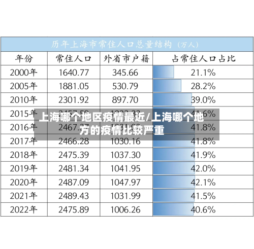 上海哪个地区疫情最近/上海哪个地方的疫情比较严重