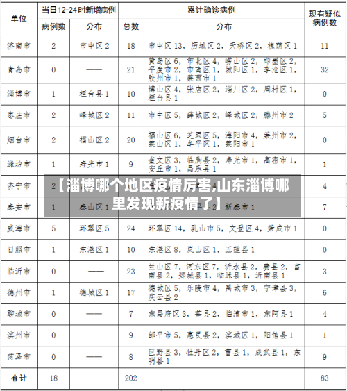 【淄博哪个地区疫情厉害,山东淄博哪里发现新疫情了】-第2张图片