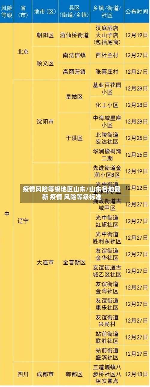 疫情风险等级地区山东/山东各地最新 疫情 风险等级标准
