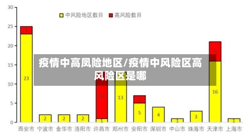 疫情中高凤险地区/疫情中风险区高风险区是哪