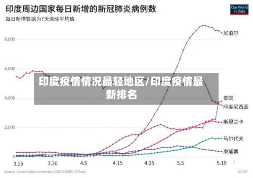 印度疫情情况最轻地区/印度疫情最新排名
