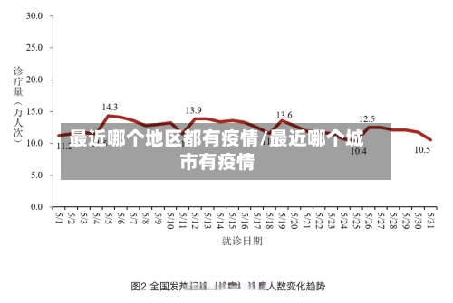 最近哪个地区都有疫情/最近哪个城市有疫情