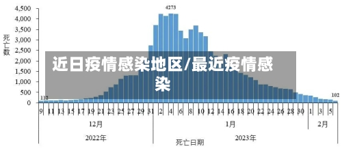 近日疫情感染地区/最近疫情感染