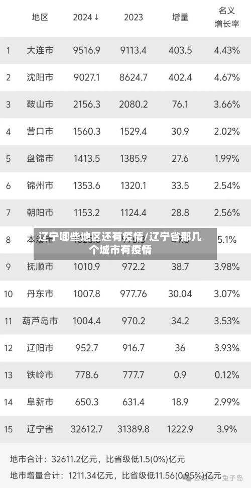 辽宁哪些地区还有疫情/辽宁省那几个城市有疫情