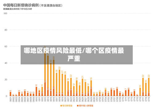 哪地区疫情风险最低/哪个区疫情最严重