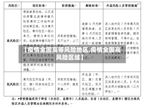 【疫情全国高等风险地区,疫情全国高风险区域】