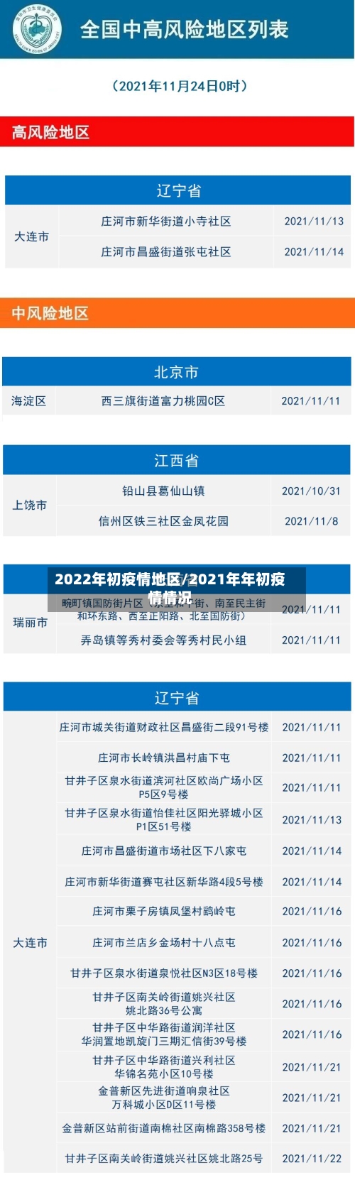 2022年初疫情地区/2021年年初疫情情况