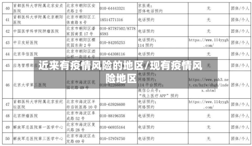 近来有疫情风险的地区/现有疫情风险地区