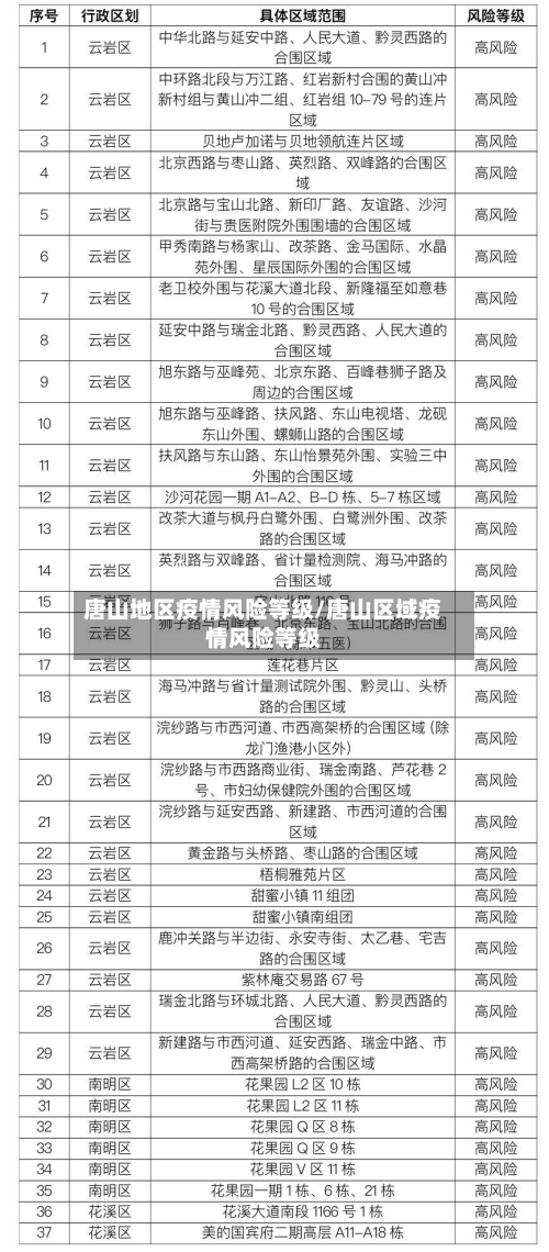 唐山地区疫情风险等级/唐山区域疫情风险等级