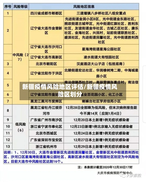 新疆疫情风险地区评估/新疆疫情风险区划分