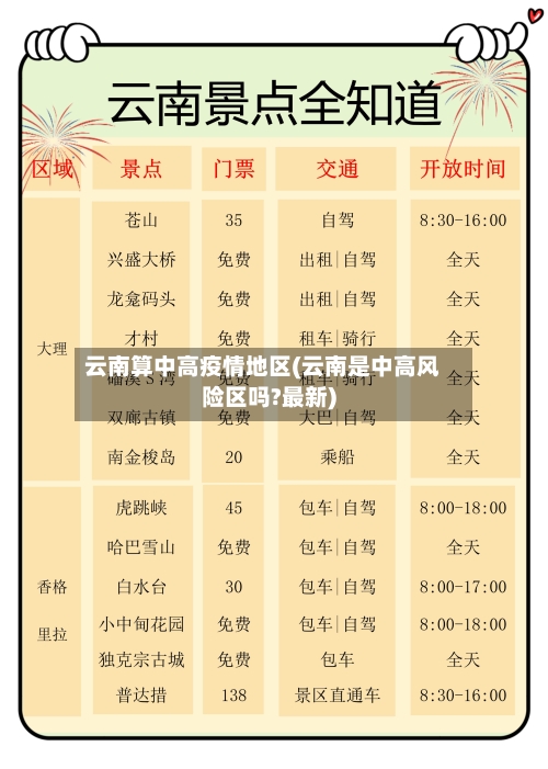 云南算中高疫情地区(云南是中高风险区吗?最新)