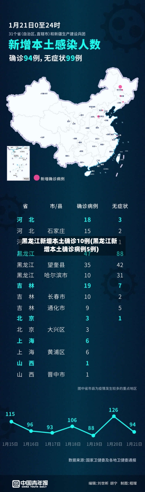 黑龙江新增本土确诊10例(黑龙江新增本土确诊病例5例)-第2张图片
