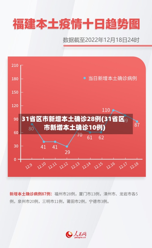 31省区市新增本土确诊28例(31省区市新增本土确诊10例)
