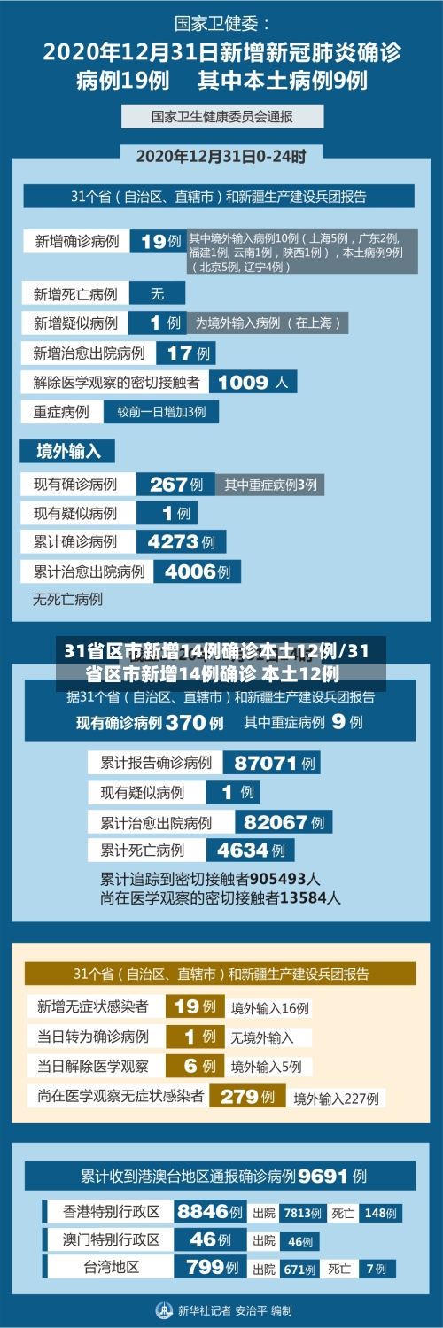 31省区市新增14例确诊本土12例/31省区市新增14例确诊 本土12例