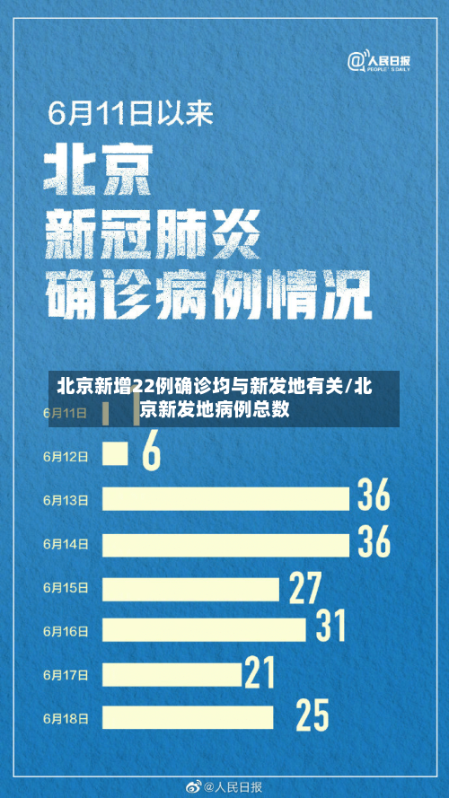 北京新增22例确诊均与新发地有关/北京新发地病例总数