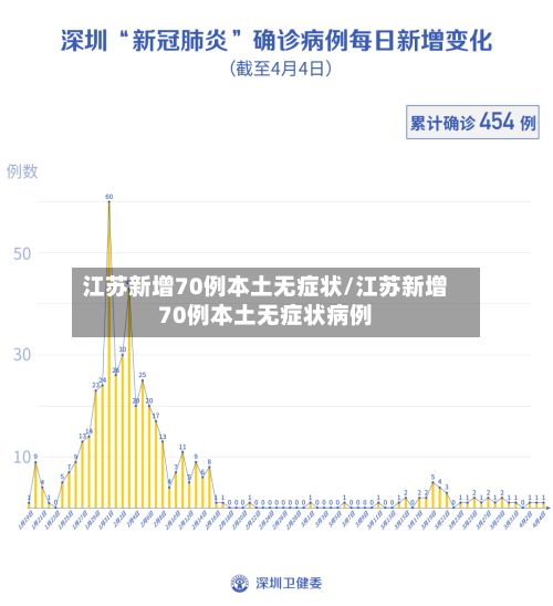 江苏新增70例本土无症状/江苏新增70例本土无症状病例
