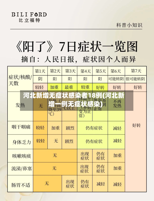 河北新增无症状感染者18例(河北新增一例无症状感染)