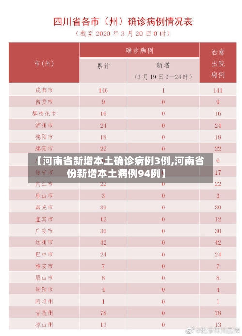 【河南省新增本土确诊病例3例,河南省份新增本土病例94例】-第2张图片
