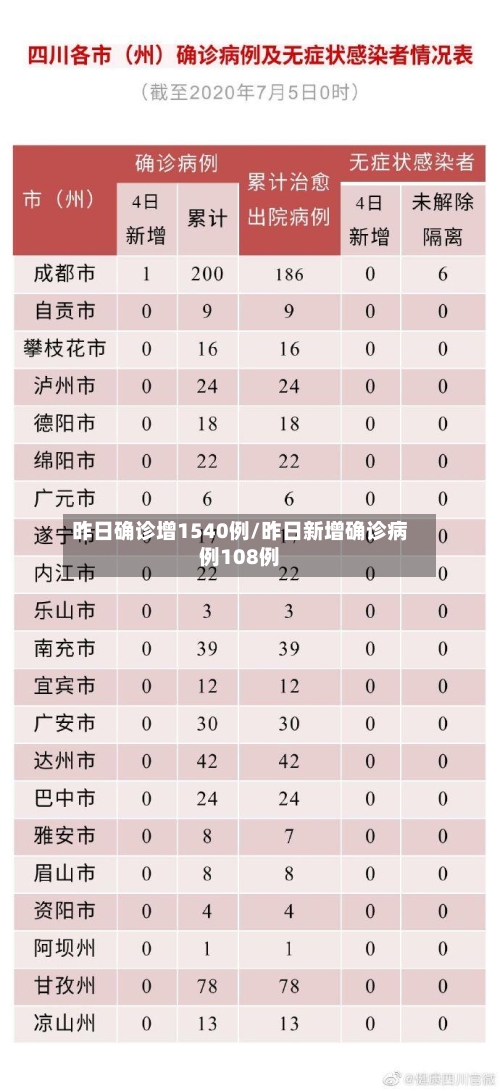 昨日确诊增1540例/昨日新增确诊病例108例-第3张图片