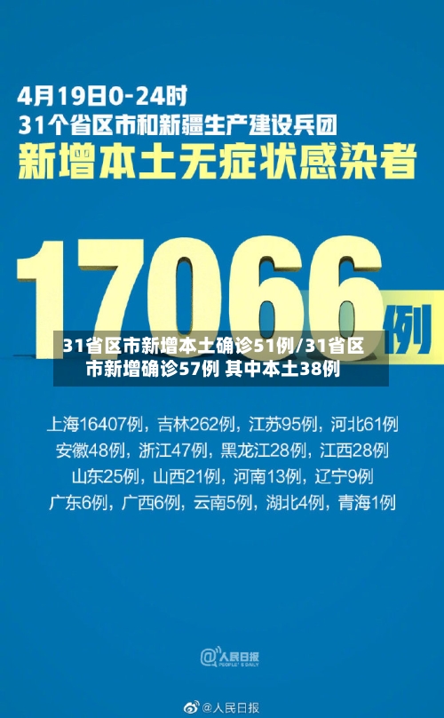 31省区市新增本土确诊51例/31省区市新增确诊57例 其中本土38例