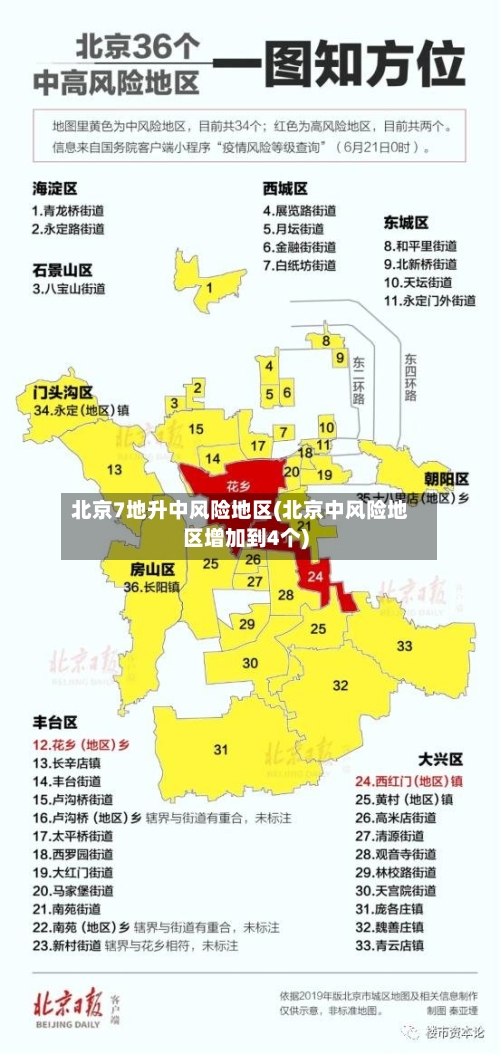 北京7地升中风险地区(北京中风险地区增加到4个)