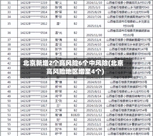 北京新增2个高风险6个中风险(北京高风险地区增至4个)