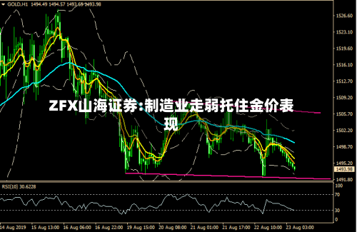 ZFX山海证券:制造业走弱托住金价表现-第1张图片