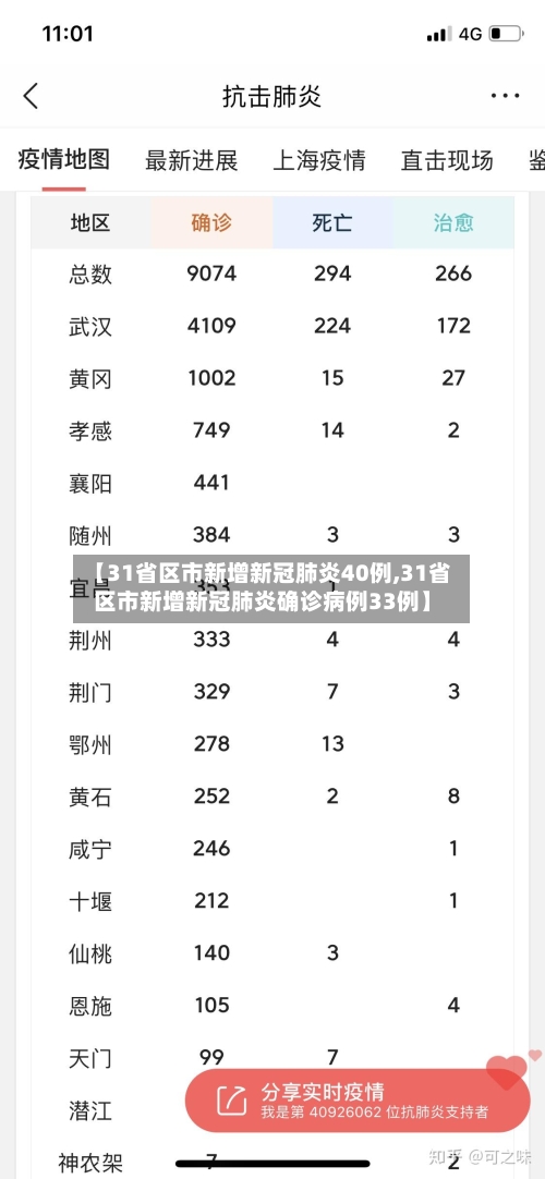 【31省区市新增新冠肺炎40例,31省区市新增新冠肺炎确诊病例33例】