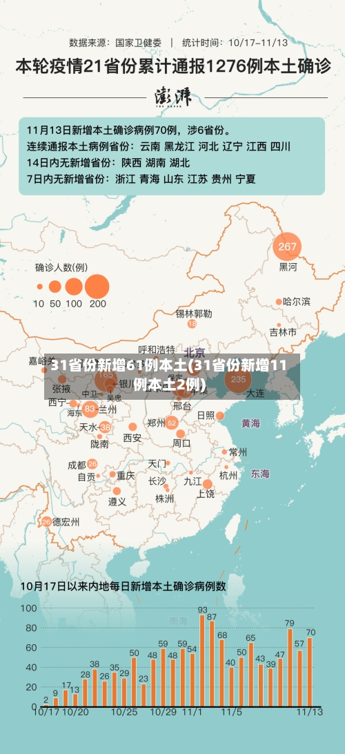 31省份新增61例本土(31省份新增11例本土2例)