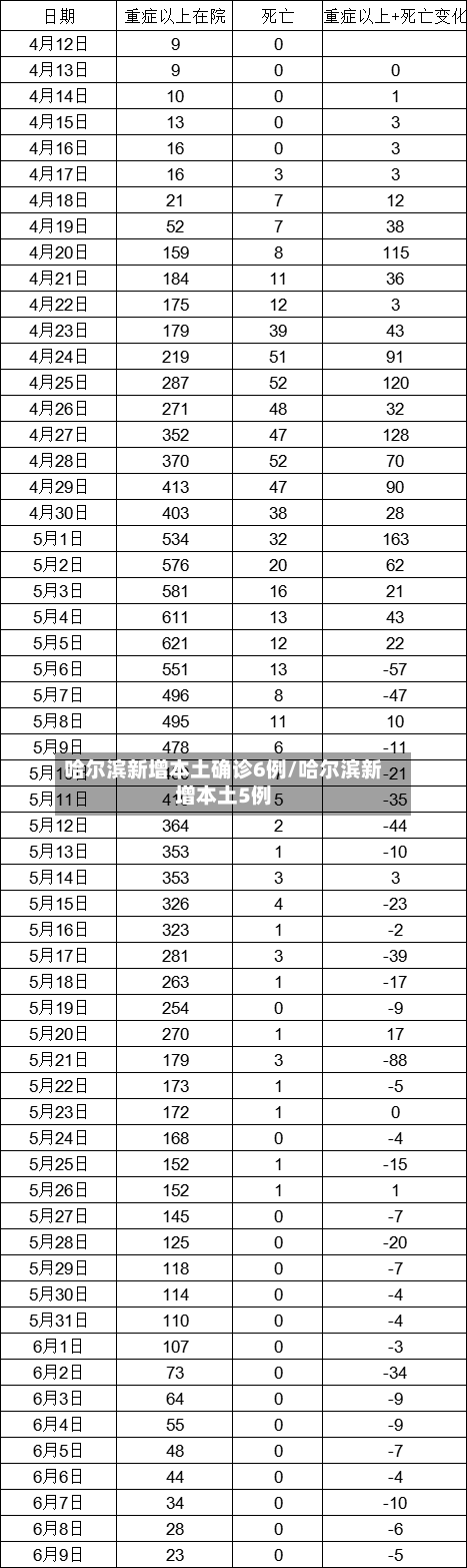 哈尔滨新增本土确诊6例/哈尔滨新增本土5例-第2张图片