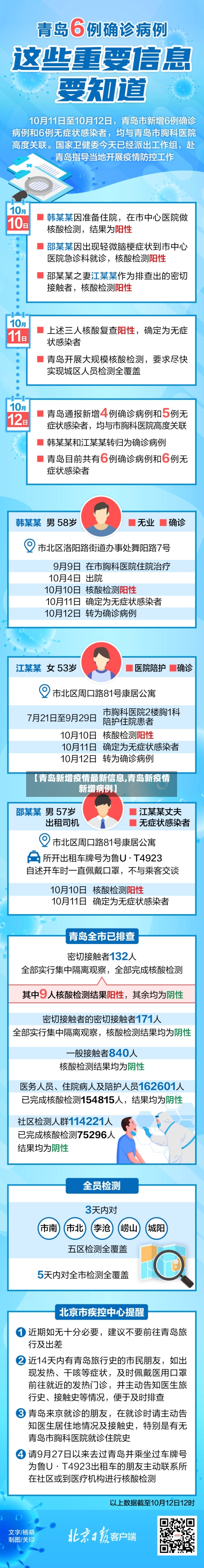【青岛新增疫情最新信息,青岛新疫情新增病例】-第2张图片