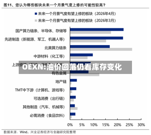 OEXN:油价回落仍看库存变化-第1张图片