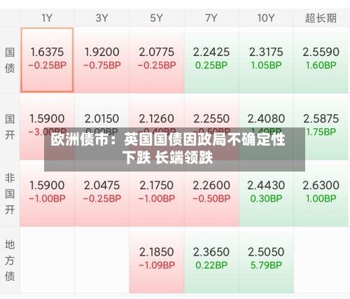 欧洲债市：英国国债因政局不确定性下跌 长端领跌
