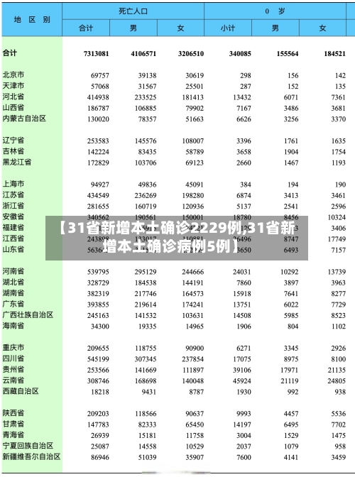 【31省新增本土确诊2229例,31省新增本土确诊病例5例】-第2张图片