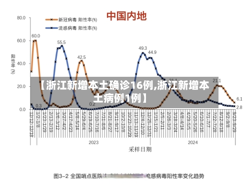 【浙江新增本土确诊16例,浙江新增本土病例1例】-第3张图片