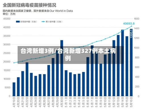 台湾新增3例/台湾新增327例本土病例-第3张图片