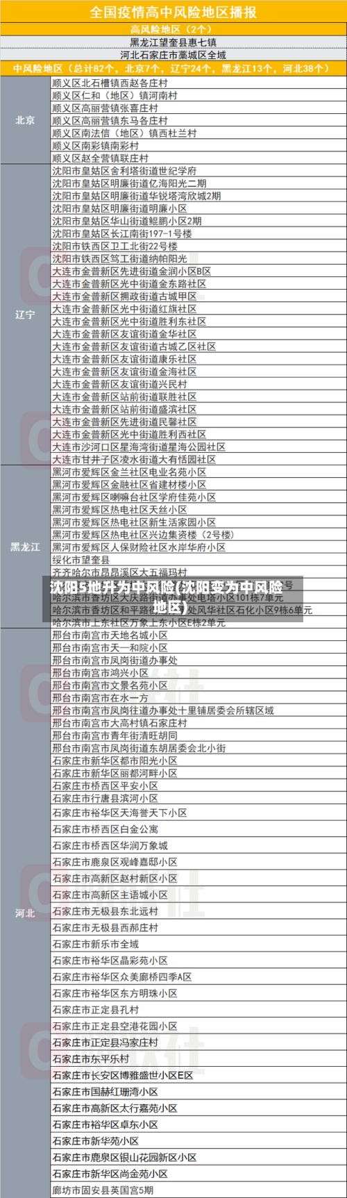 沈阳5地升为中风险(沈阳变为中风险地区)