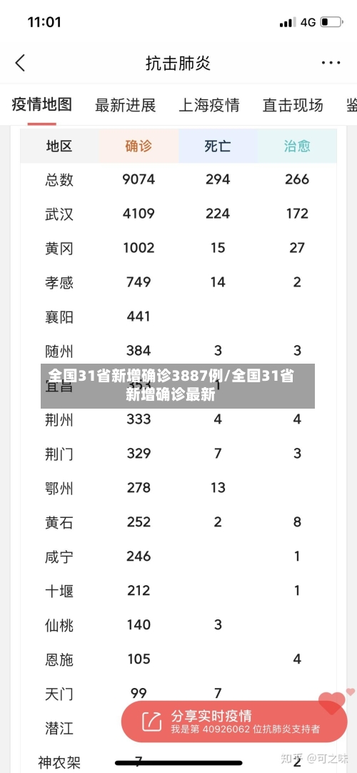 全国31省新增确诊3887例/全国31省新增确诊最新-第2张图片