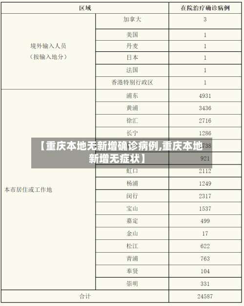 【重庆本地无新增确诊病例,重庆本地新增无症状】-第2张图片