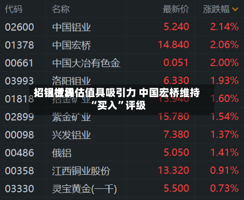 招银世界：铝板块估值具吸引力 中国宏桥维持“买入”评级-第2张图片