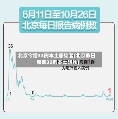 北京今增33例本土感染者(北京昨日新增32例本土确诊)