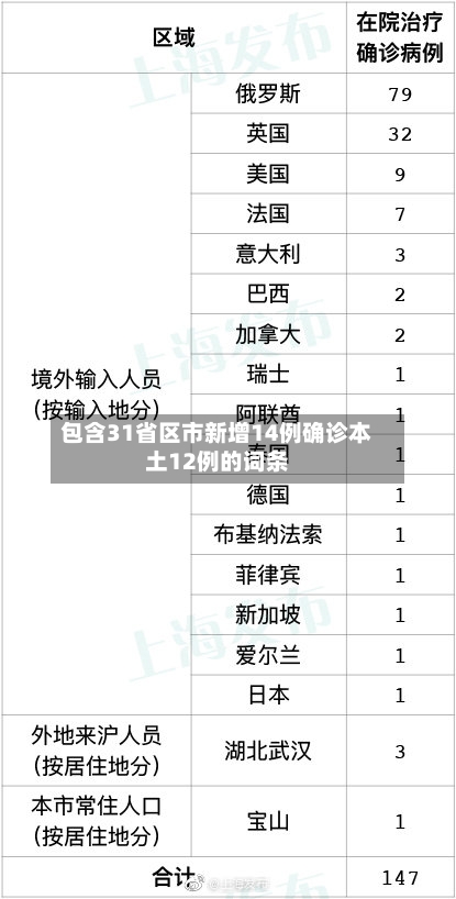 包含31省区市新增14例确诊本土12例的词条-第3张图片