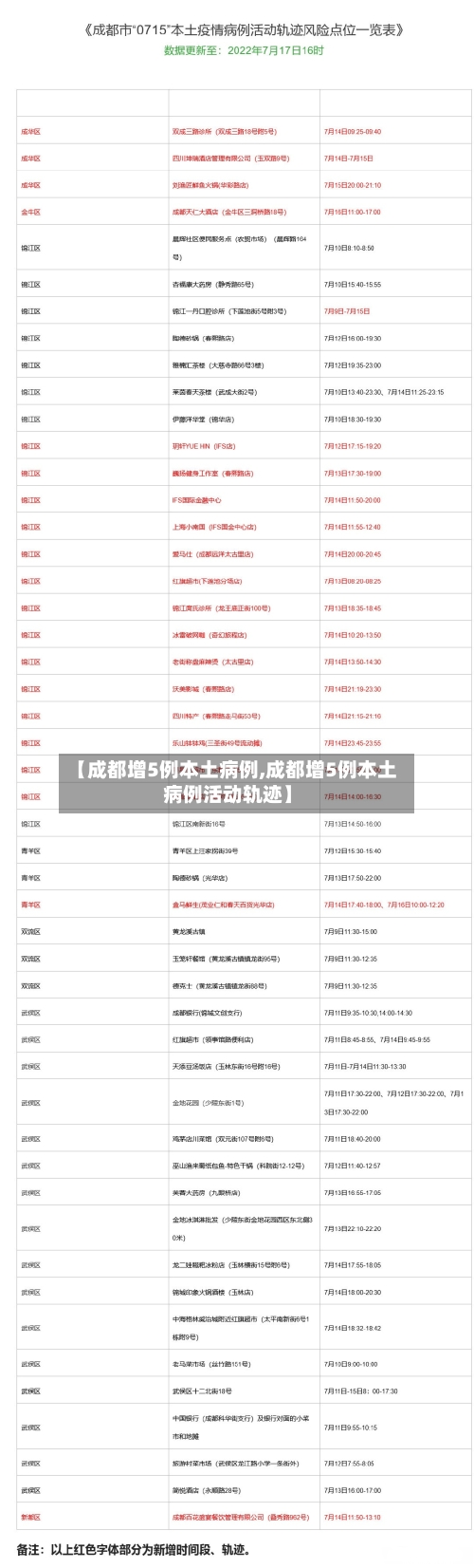 【成都增5例本土病例,成都增5例本土病例活动轨迹】-第2张图片