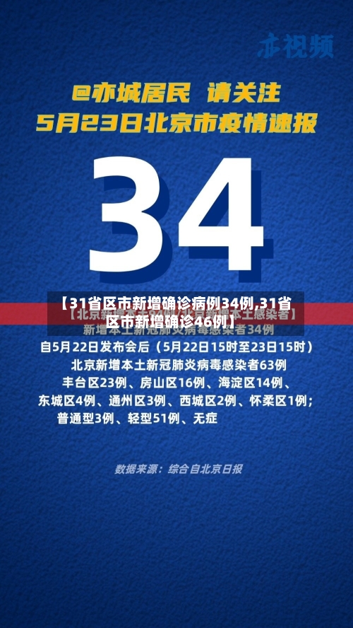 【31省区市新增确诊病例34例,31省区市新增确诊46例】