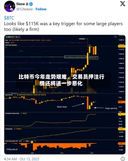 比特币今年走势艰难	，交易员押注行情还将进一步恶化-第3张图片
