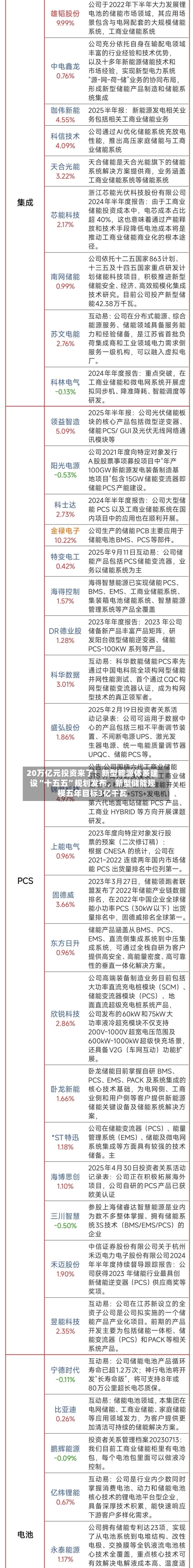 20万亿元投资来了！新型能源体系建设“十五五”规划发布	，新型储能规模五年目标3亿千瓦-第2张图片