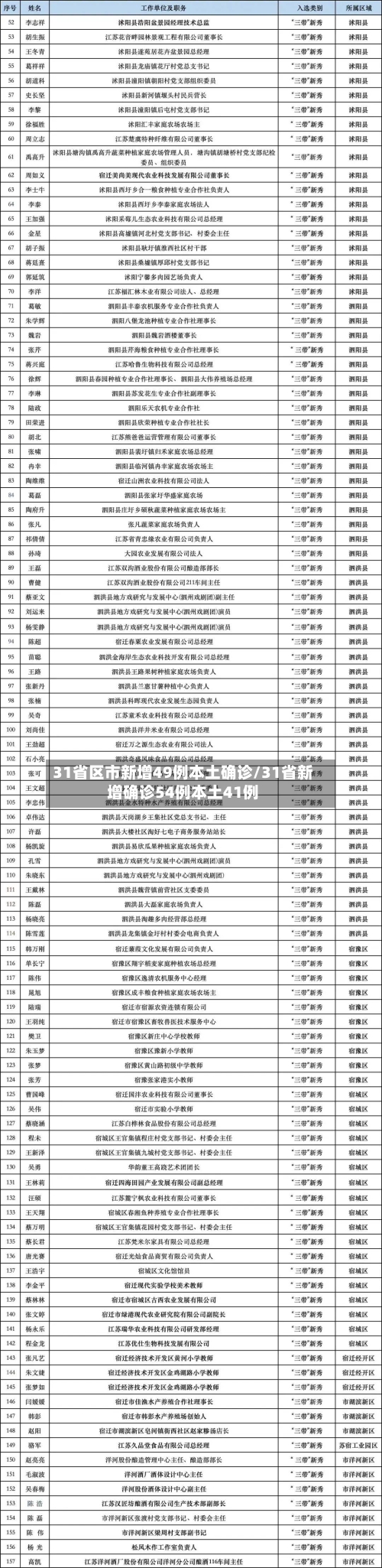 31省区市新增49例本土确诊/31省新增确诊54例本土41例-第2张图片