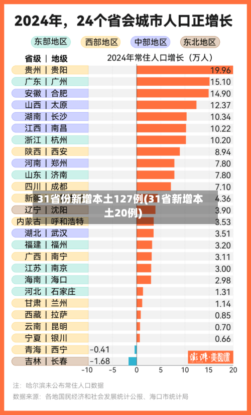 31省份新增本土127例(31省新增本土20例)