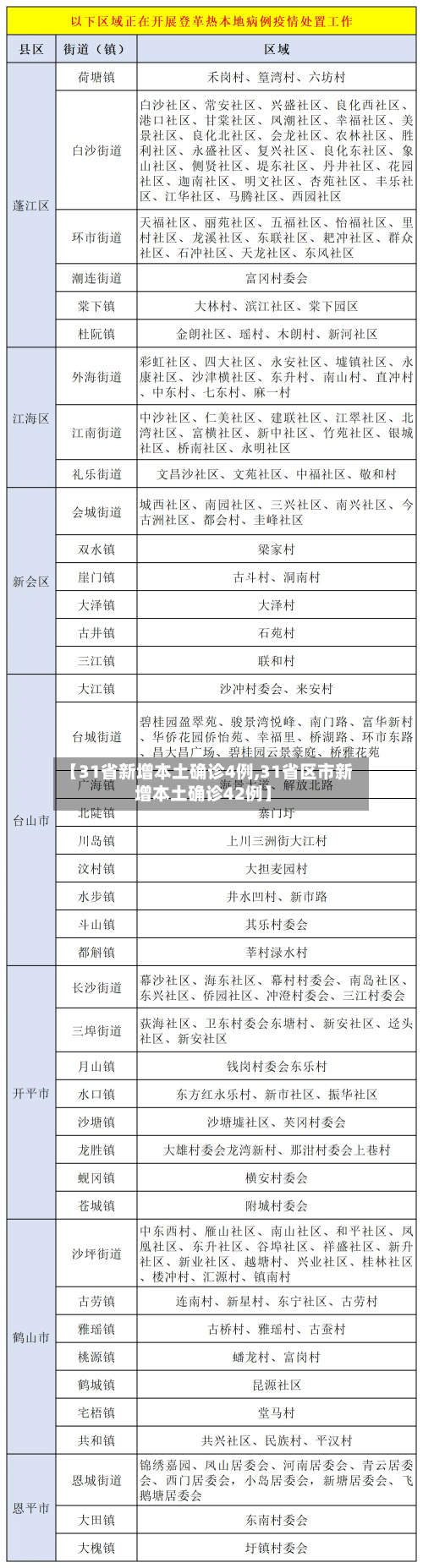 【31省新增本土确诊4例,31省区市新增本土确诊42例】