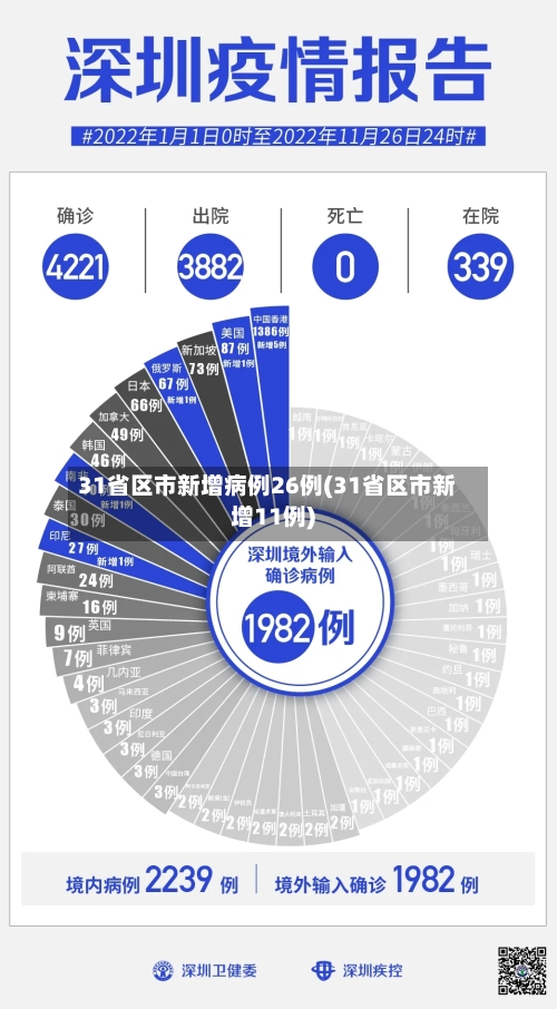 31省区市新增病例26例(31省区市新增11例)